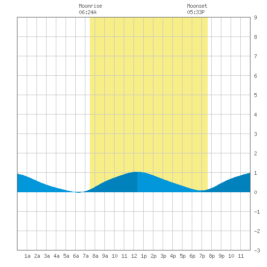 Red Bay Point tide chart for Sunday, March 19, 2023