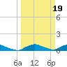 Red Bay Point tide chart for Sunday, March 19, 2023