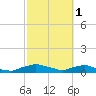 Red Bay Point tide chart for Wednesday, March 1, 2023