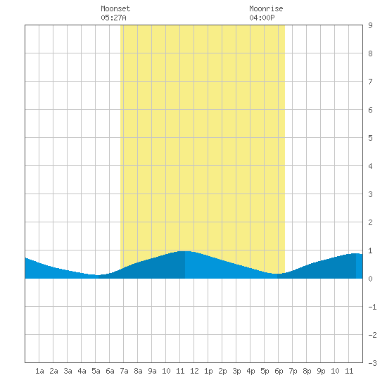 Red Bay Point tide chart for Saturday, March 4, 2023