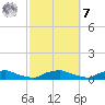Red Bay Point tide chart for Tuesday, March 7, 2023
