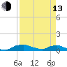 Red Bay Point tide chart for Thursday, April 13, 2023