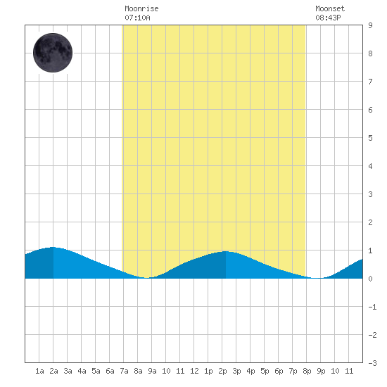 Red Bay Point tide chart for Thursday, April 20, 2023