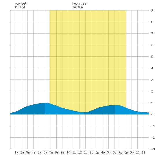 Red Bay Point tide chart for Tuesday, April 25, 2023