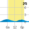 Red Bay Point tide chart for Tuesday, April 25, 2023