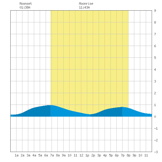 Red Bay Point tide chart for Wednesday, April 26, 2023