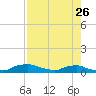 Red Bay Point tide chart for Wednesday, April 26, 2023