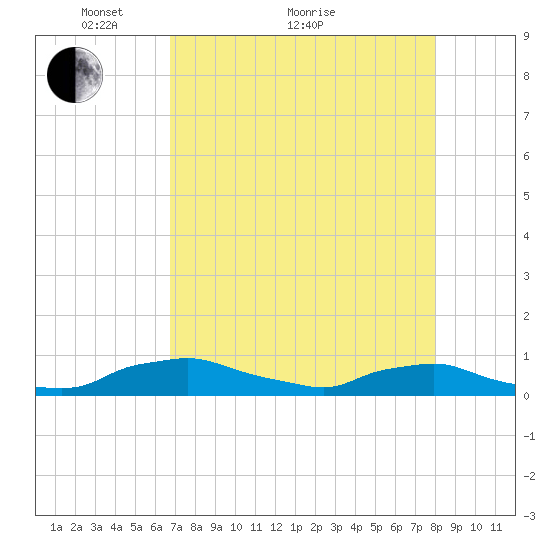 Red Bay Point tide chart for Thursday, April 27, 2023