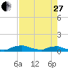 Red Bay Point tide chart for Thursday, April 27, 2023