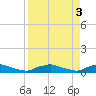 Red Bay Point tide chart for Monday, April 3, 2023