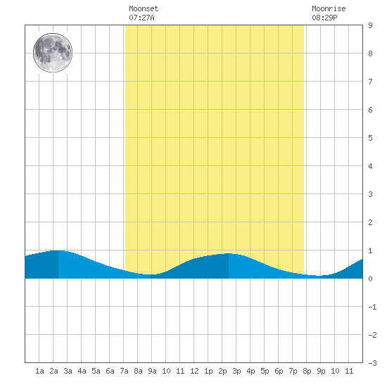 Red Bay Point tide chart for Thursday, April 6, 2023