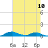 Red Bay Point tide chart for Wednesday, May 10, 2023