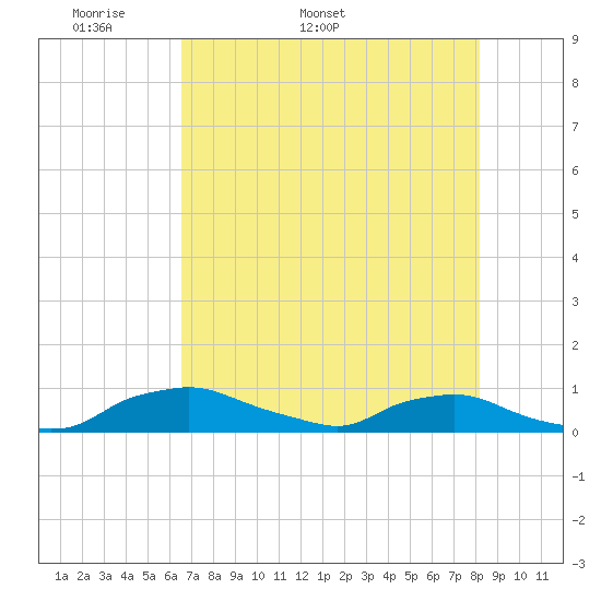 Red Bay Point tide chart for Thursday, May 11, 2023