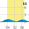 Red Bay Point tide chart for Thursday, May 11, 2023