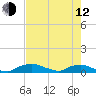 Red Bay Point tide chart for Friday, May 12, 2023