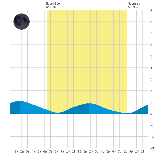 Red Bay Point tide chart for Friday, May 19, 2023