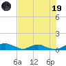 Red Bay Point tide chart for Friday, May 19, 2023