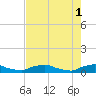 Red Bay Point tide chart for Monday, May 1, 2023