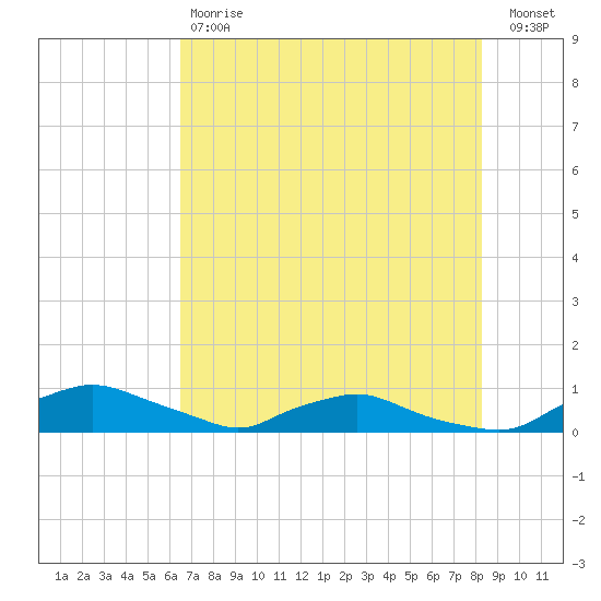 Red Bay Point tide chart for Saturday, May 20, 2023