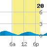 Red Bay Point tide chart for Saturday, May 20, 2023