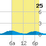 Red Bay Point tide chart for Thursday, May 25, 2023
