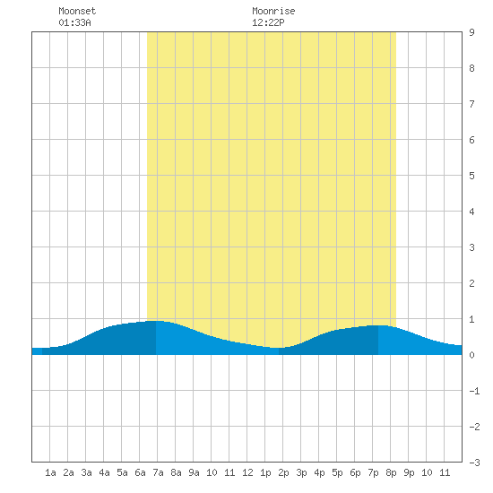 Red Bay Point tide chart for Friday, May 26, 2023