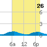 Red Bay Point tide chart for Friday, May 26, 2023