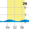 Red Bay Point tide chart for Sunday, May 28, 2023