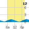 Red Bay Point tide chart for Monday, June 12, 2023