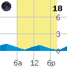 Red Bay Point tide chart for Sunday, June 18, 2023