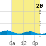 Red Bay Point tide chart for Tuesday, June 20, 2023