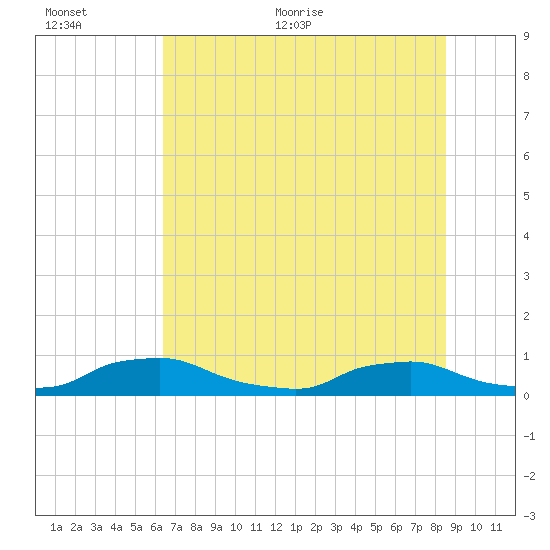 Red Bay Point tide chart for Saturday, June 24, 2023