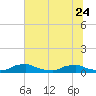 Red Bay Point tide chart for Saturday, June 24, 2023