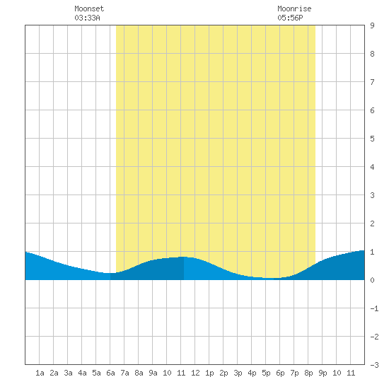 Red Bay Point tide chart for Friday, June 30, 2023