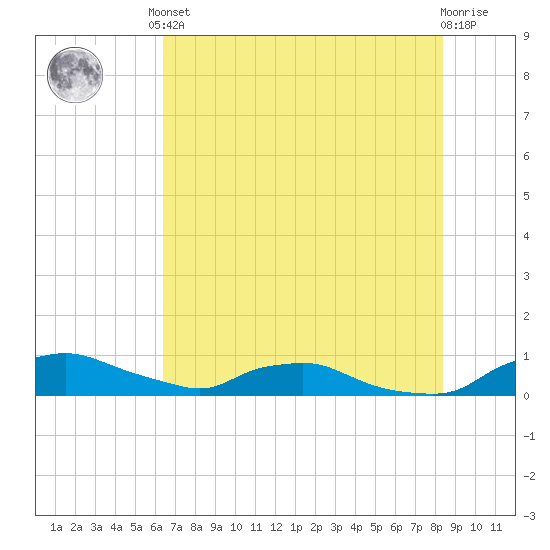 Red Bay Point tide chart for Saturday, June 3, 2023