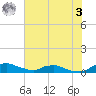 Red Bay Point tide chart for Saturday, June 3, 2023