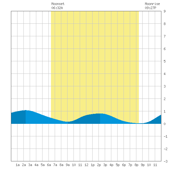 Red Bay Point tide chart for Sunday, June 4, 2023