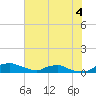 Red Bay Point tide chart for Sunday, June 4, 2023