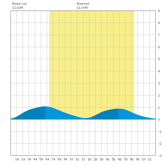 Red Bay Point tide chart for Thursday, June 8, 2023