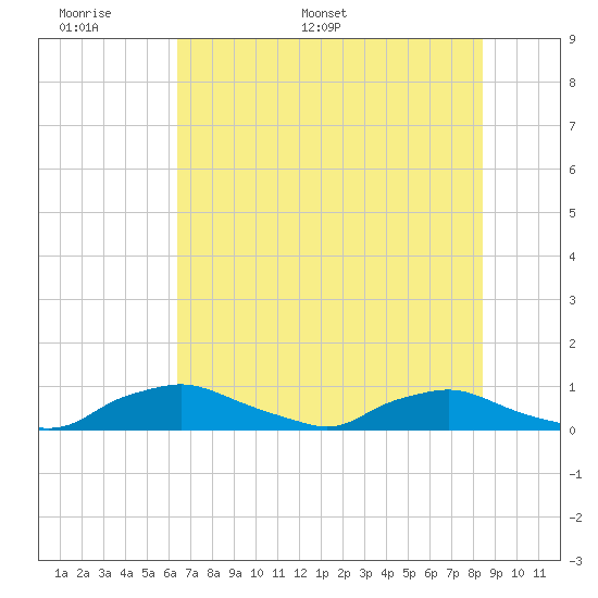 Red Bay Point tide chart for Friday, June 9, 2023