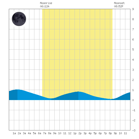 Red Bay Point tide chart for Monday, July 17, 2023