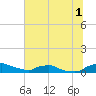 Red Bay Point tide chart for Saturday, July 1, 2023