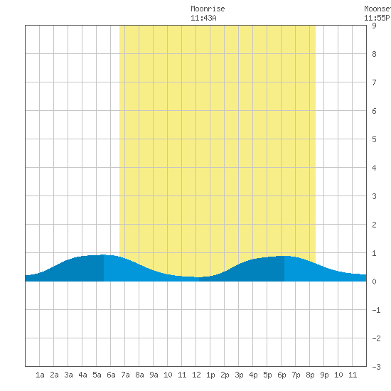 Red Bay Point tide chart for Sunday, July 23, 2023