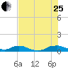 Red Bay Point tide chart for Tuesday, July 25, 2023