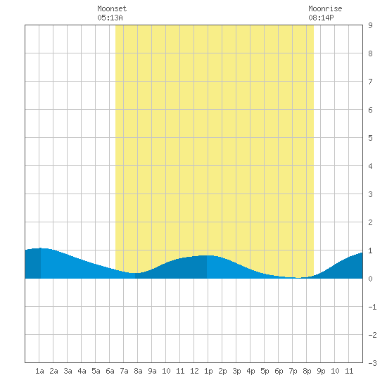 Red Bay Point tide chart for Sunday, July 2, 2023
