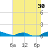 Red Bay Point tide chart for Sunday, July 30, 2023