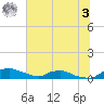 Red Bay Point tide chart for Monday, July 3, 2023