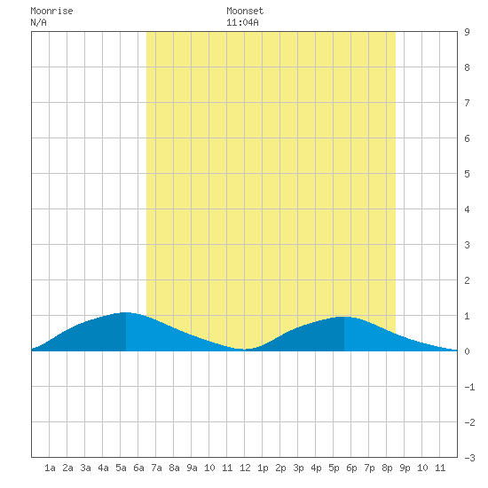 Red Bay Point tide chart for Friday, July 7, 2023