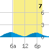 Red Bay Point tide chart for Friday, July 7, 2023