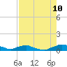 Red Bay Point tide chart for Thursday, August 10, 2023